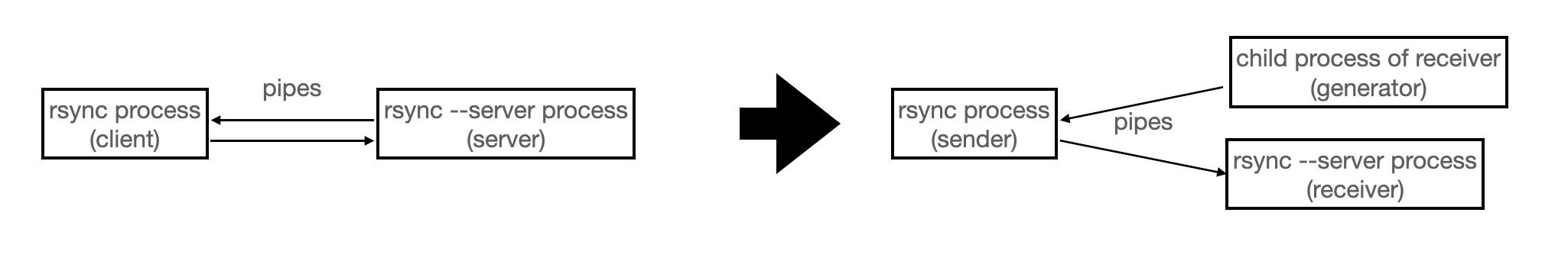 Canaux de communication entre le client et le serveur dans le cas d’un Rsync local, et évolution suite à la création du générateur