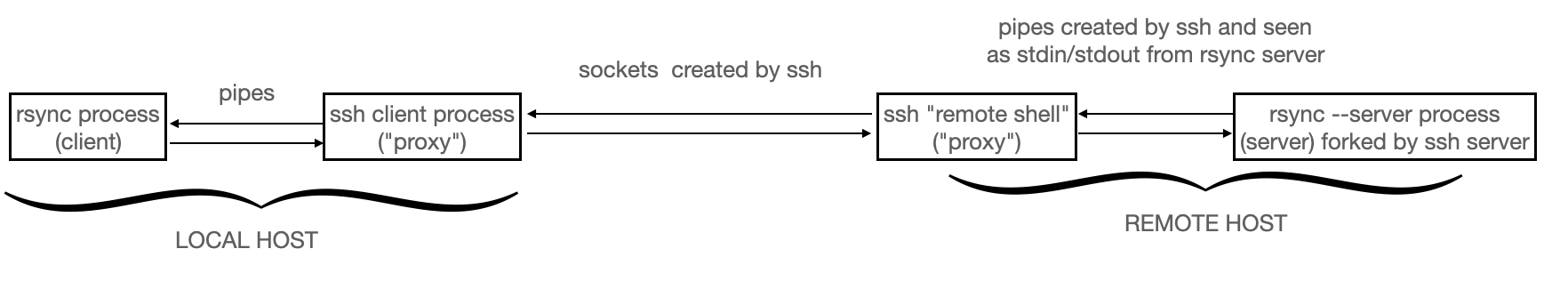 Canaux de communication entre le client et le serveur dans le cas d’une session ssh. Aucune fonction de manipulation de socket n’est appelée par rsync